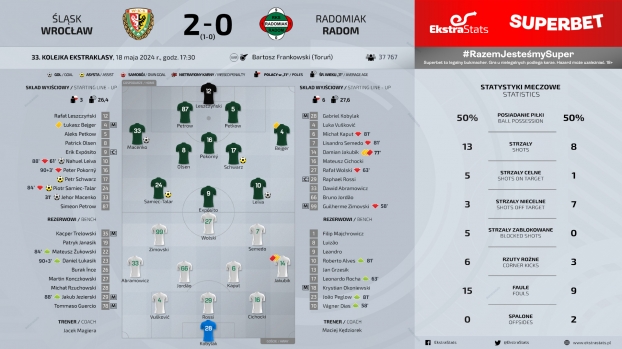 Śląsk Wrocław - Radomiak Radom 2:0 (1:0)